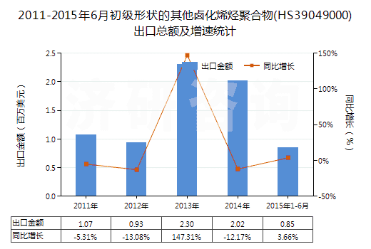 2011-2015年6月初級形狀的其他鹵化烯烴聚合物(HS39049000)出口總額及增速統(tǒng)計